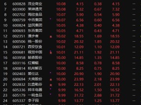 盘中必读|今日共155股涨停，沪指震荡反弹收涨0.85%，大消费概念延续强势|界面新闻 · 证券