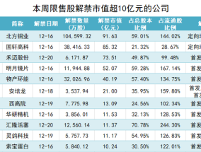 北方铜业本周迎巨量解禁，定增股东浮盈超60亿元|界面新闻 · 证券