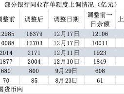 负债压力大！建行中行等银行上调同业存单发行额度|界面新闻